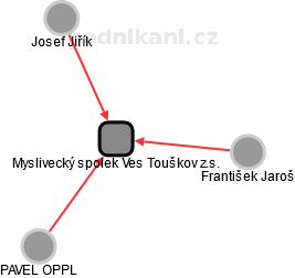 Myslivecký spolek Ves Touškov z.s. - obrázek vizuálního zobrazení vztahů obchodního rejstříku