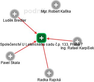 Společenství U Letenského sadu č.p. 133, Praha 7 - obrázek vizuálního zobrazení vztahů obchodního rejstříku