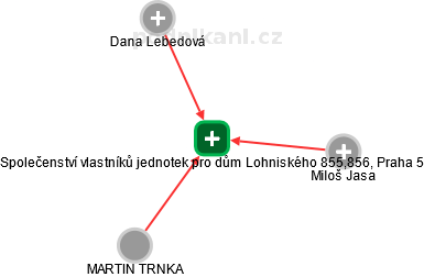 Společenství vlastníků jednotek pro dům Lohniského 855,856, Praha 5 - obrázek vizuálního zobrazení vztahů obchodního rejstříku
