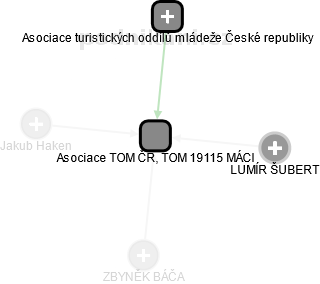Asociace TOM ČR, TOM 19115 MÁCI - obrázek vizuálního zobrazení vztahů obchodního rejstříku