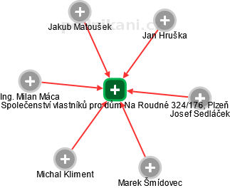Společenství vlastníků pro dům Na Roudné 324/176, Plzeň - obrázek vizuálního zobrazení vztahů obchodního rejstříku