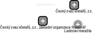 Český svaz včelařů, z.s., základní organizace Radiměř - obrázek vizuálního zobrazení vztahů obchodního rejstříku