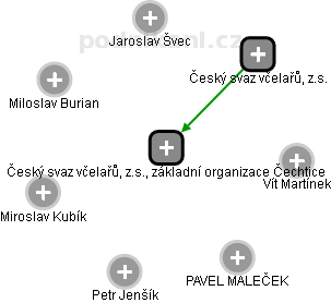 Český svaz včelařů, z.s., základní organizace Čechtice - obrázek vizuálního zobrazení vztahů obchodního rejstříku