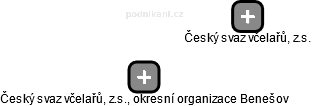 Český svaz včelařů, z.s., okresní organizace Benešov - obrázek vizuálního zobrazení vztahů obchodního rejstříku