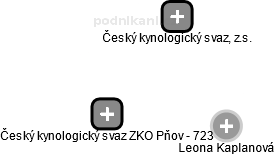 Český kynologický svaz ZKO Pňov - 723 - obrázek vizuálního zobrazení vztahů obchodního rejstříku