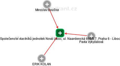 Společenství vlastníků jednotek Nová Liboc, ul. Naardenská 666/5,7, Praha 6 - Liboc - obrázek vizuálního zobrazení vztahů obchodního rejstříku