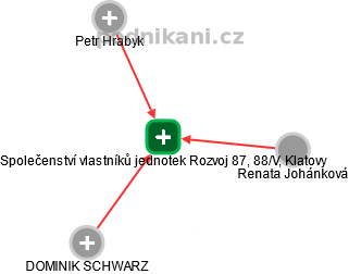 Společenství vlastníků jednotek Rozvoj 87, 88/V, Klatovy - obrázek vizuálního zobrazení vztahů obchodního rejstříku