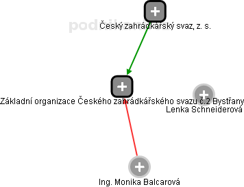 Základní organizace Českého zahrádkářského svazu č.2 Bystřany - obrázek vizuálního zobrazení vztahů obchodního rejstříku