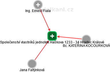 Společenství vlastníků jednotek Haškova 1233 - 34 Hradec Králové - obrázek vizuálního zobrazení vztahů obchodního rejstříku