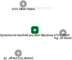 Společenství vlastníků pro dům Mandlova 475/2, Plzeň - obrázek vizuálního zobrazení vztahů obchodního rejstříku
