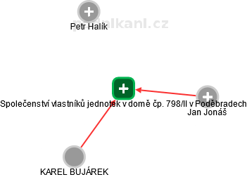 Společenství vlastníků jednotek v domě čp. 798/II v Poděbradech - obrázek vizuálního zobrazení vztahů obchodního rejstříku