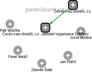 Český svaz včelařů, z.s., základní organizace Dobřany - obrázek vizuálního zobrazení vztahů obchodního rejstříku