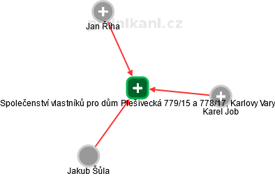 Společenství vlastníků pro dům Plešivecká 779/15 a 778/17, Karlovy Vary - obrázek vizuálního zobrazení vztahů obchodního rejstříku