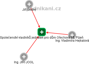 Společenství vlastníků jednotek pro dům Ořechová 15, Plzeň - obrázek vizuálního zobrazení vztahů obchodního rejstříku