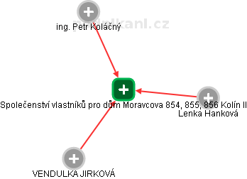 Společenství vlastníků pro dům Moravcova 854, 855, 856 Kolín II - obrázek vizuálního zobrazení vztahů obchodního rejstříku