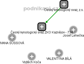 Český kynologický svaz ZKO Kaznějov - 734 - obrázek vizuálního zobrazení vztahů obchodního rejstříku