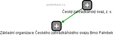 Základní organizace Českého zahrádkářského svazu Brno Pahrbek - obrázek vizuálního zobrazení vztahů obchodního rejstříku