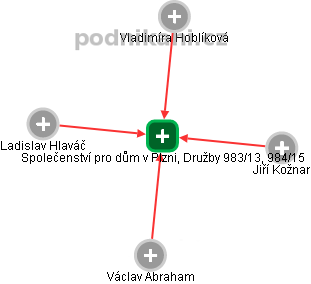 Společenství pro dům v Plzni, Družby 983/13, 984/15 - obrázek vizuálního zobrazení vztahů obchodního rejstříku