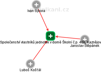 Společenství vlastníků jednotek v domě Školní č.p. 468, Kaznějov - obrázek vizuálního zobrazení vztahů obchodního rejstříku