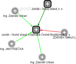 Junák - český skaut, Krajinská České Budějovice, z. s. - obrázek vizuálního zobrazení vztahů obchodního rejstříku