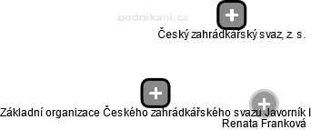 Základní organizace Českého zahrádkářského svazu Javorník I - obrázek vizuálního zobrazení vztahů obchodního rejstříku