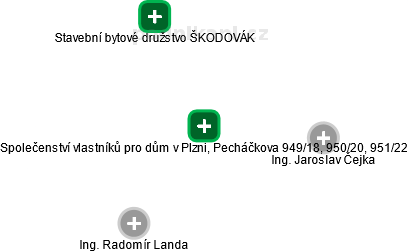 Společenství vlastníků pro dům v Plzni, Pecháčkova 949/18, 950/20, 951/22 - obrázek vizuálního zobrazení vztahů obchodního rejstříku