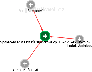 Společenství vlastníků Slavíčkova čp. 1694-1695, Sokolov - obrázek vizuálního zobrazení vztahů obchodního rejstříku