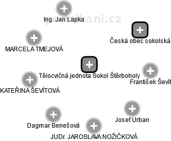 Tělocvičná jednota Sokol Štěrboholy - obrázek vizuálního zobrazení vztahů obchodního rejstříku