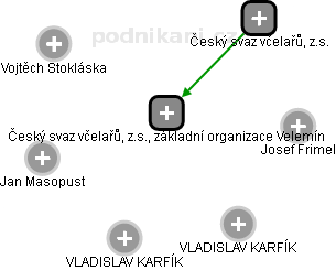 Český svaz včelařů, z.s., základní organizace Velemín - obrázek vizuálního zobrazení vztahů obchodního rejstříku