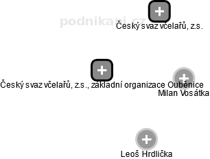 Český svaz včelařů, z.s., základní organizace Ouběnice - obrázek vizuálního zobrazení vztahů obchodního rejstříku