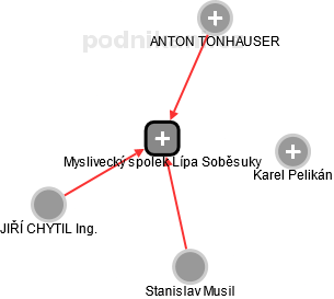 Myslivecký spolek Lípa Soběsuky - obrázek vizuálního zobrazení vztahů obchodního rejstříku