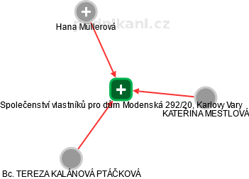 Společenství vlastníků pro dům Modenská 292/20, Karlovy Vary - obrázek vizuálního zobrazení vztahů obchodního rejstříku