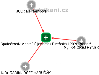 Společenství vlastníků jednotek Plzeňská 1282/, Praha 5 - obrázek vizuálního zobrazení vztahů obchodního rejstříku