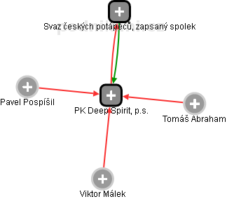 PK Deep Spirit, p.s. - obrázek vizuálního zobrazení vztahů obchodního rejstříku