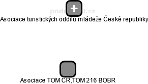 Asociace TOM ČR,TOM 216 BOBR - obrázek vizuálního zobrazení vztahů obchodního rejstříku
