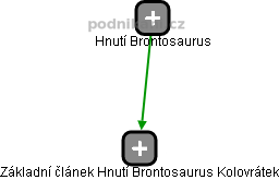 Základní článek Hnutí Brontosaurus Kolovrátek - obrázek vizuálního zobrazení vztahů obchodního rejstříku