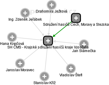 SH ČMS - Krajské sdružení hasičů Kraje Vysočina - obrázek vizuálního zobrazení vztahů obchodního rejstříku