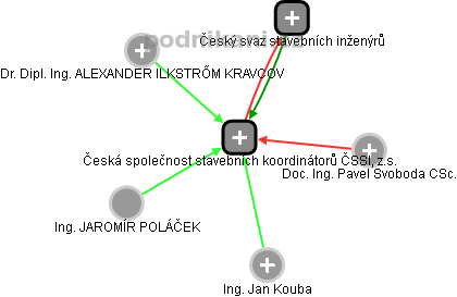 Česká společnost stavebních koordinátorů ČSSI, z.s. - obrázek vizuálního zobrazení vztahů obchodního rejstříku