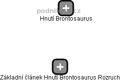 Základní článek Hnutí Brontosaurus Rozruch - obrázek vizuálního zobrazení vztahů obchodního rejstříku