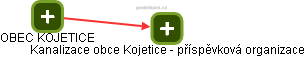 Kanalizace obce Kojetice - příspěvková organizace - obrázek vizuálního zobrazení vztahů obchodního rejstříku