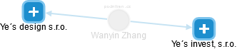 Wanyin Zhang - Vizualizace  propojení osoby a firem v obchodním rejstříku