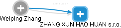 Weiping Zhang - Vizualizace  propojení osoby a firem v obchodním rejstříku