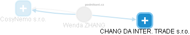 Wenda ZHANG - Vizualizace  propojení osoby a firem v obchodním rejstříku