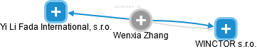 Wenxia Zhang - Vizualizace  propojení osoby a firem v obchodním rejstříku