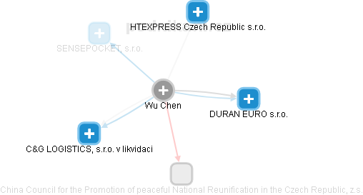  Wu Ch. - Vizualizace  propojení osoby a firem v obchodním rejstříku