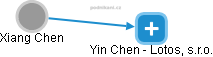  Xiang Ch. - Vizualizace  propojení osoby a firem v obchodním rejstříku