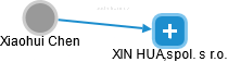  Xiaohui Ch. - Vizualizace  propojení osoby a firem v obchodním rejstříku