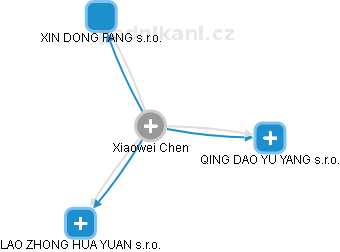  Xiaowei Ch. - Vizualizace  propojení osoby a firem v obchodním rejstříku