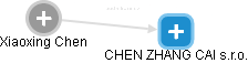  Xiaoxing Ch. - Vizualizace  propojení osoby a firem v obchodním rejstříku