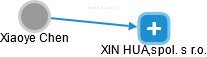  Xiaoye Ch. - Vizualizace  propojení osoby a firem v obchodním rejstříku